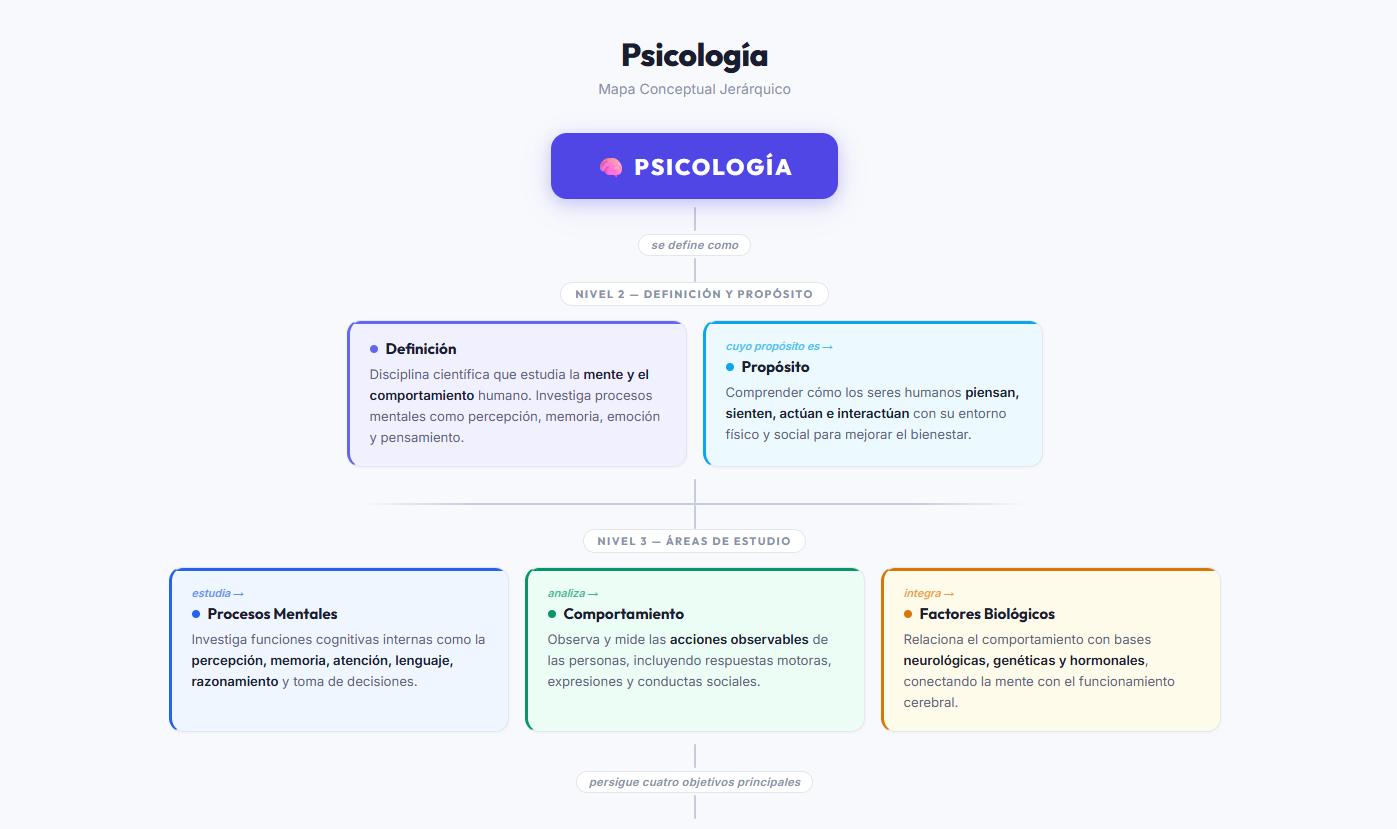 Mapa Conceptual jerárquico